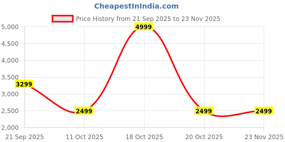 myntra.com ADIDAS Unisex 4ATHLTS Large Duffel Bag adidas Price History Graph from 21 Sep 2025 to 23 Nov 2025