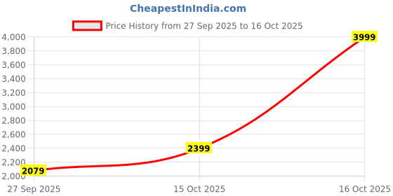 myntra.com ADIDAS Unisex Adicane Thong Flip-Flops adidas Price History Graph from 27 Sep 2025 to 16 Oct 2025