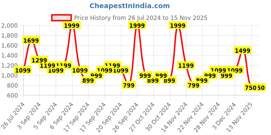 myntra.com ADIDAS Unisex Aeroready Running Visor Cap adidas Price History Graph from 26 Jul 2024 to 15 Nov 2025