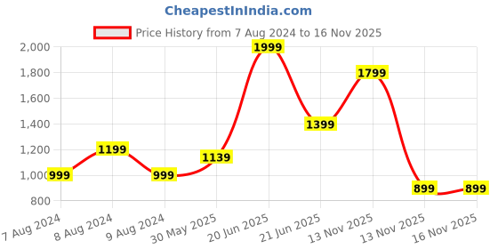 myntra.com ADIDAS Unisex Aeroready Running Visor Cap adidas Price History Graph from 7 Aug 2024 to 15 Nov 2025