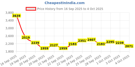 myntra.com ADIDAS Unisex AeroZoomXcel Running Shoes adidas Price History Graph from 16 Sep 2025 to 4 Oct 2025