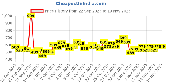 myntra.com ADIDAS Unisex Ankle Length Running Socks adidas Price History Graph from 22 Sep 2025 to 19 Nov 2025