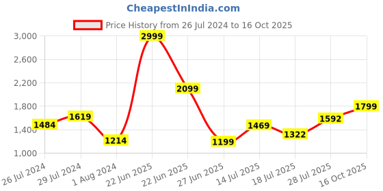 myntra.com ADIDAS Unisex Black & White Adilette Shower Striped Sliders adidas Price History Graph from 26 Jul 2024 to 16 Oct 2025