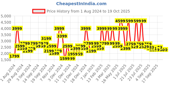 myntra.com ADIDAS Unisex Black & White Striped Adilette Comfort Sliders adidas Price History Graph from 1 Aug 2024 to 19 Oct 2025