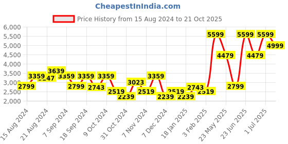myntra.com ADIDAS Unisex Black & White Woven Design Show The Way 2.0 Sustainable Running Shoes adidas Price History Graph from 15 Aug 2024 to 21 Oct 2025