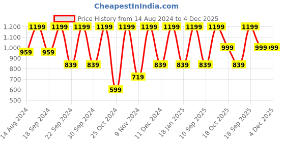 myntra.com adidas originals ADIDAS Unisex Black S20274 Ankle-Length Running Socks adidas originals Price History Graph from 14 Aug 2024 to 4 Dec 2025