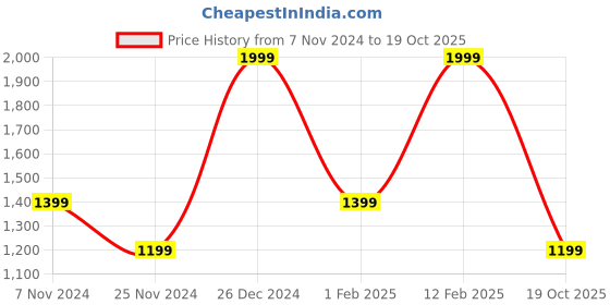myntra.com ADIDAS Unisex Black Self-Striped Adilette Aqua Sliders adidas Price History Graph from 7 Nov 2024 to 19 Oct 2025