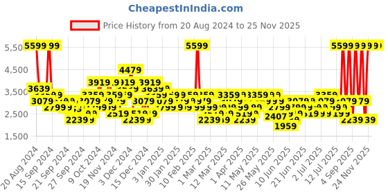 myntra.com ADIDAS Unisex Black Woven Design Show The Way 2.0 Sustainable Running Shoes adidas Price History Graph from 20 Aug 2024 to 25 Nov 2025