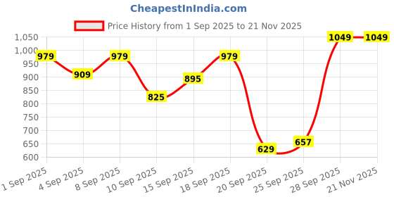 myntra.com ADIDAS Unisex Brand Logo Print Running Aeroready Four-Panel Mesh Cap adidas Price History Graph from 1 Sep 2025 to 20 Nov 2025