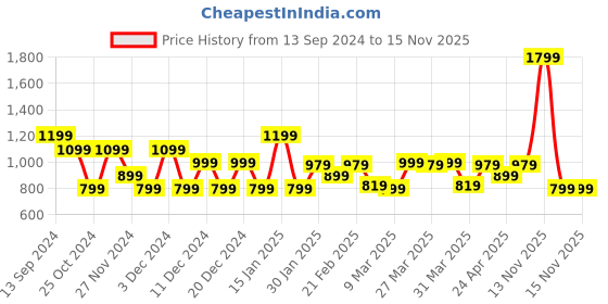myntra.com ADIDAS Unisex Brand Logo Printed A.RDY Training Visor Cap adidas Price History Graph from 13 Sep 2024 to 14 Nov 2025
