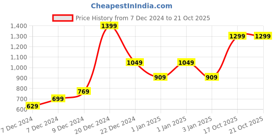 myntra.com ADIDAS Unisex Brand Logo Printed C 3S A.R. Training Baseball Cap adidas Price History Graph from 7 Dec 2024 to 17 Oct 2025