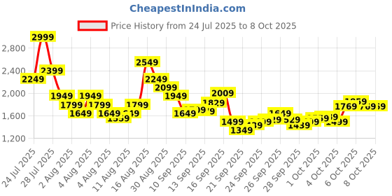 myntra.com ADIDAS Unisex Brand Logo Printed RUNxADIZ Baseball Cap adidas Price History Graph from 24 Jul 2025 to 7 Oct 2025