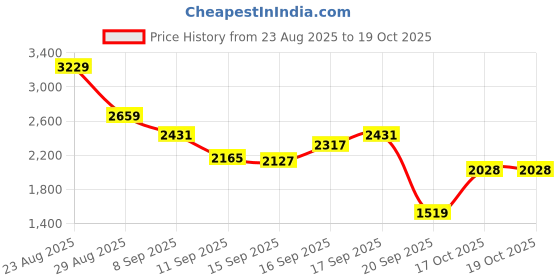 myntra.com ADIDAS Unisex Brand Logo Printed Slip-On Sliders adidas Price History Graph from 23 Aug 2025 to 18 Oct 2025