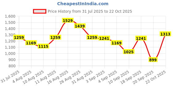 myntra.com ADIDAS Unisex Brand Logo Textured Sliders adidas Price History Graph from 31 Jul 2025 to 22 Oct 2025