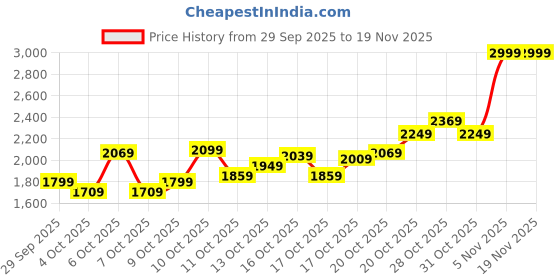 myntra.com ADIDAS Unisex Breezen Thong Flip-Flops adidas Price History Graph from 29 Sep 2025 to 18 Nov 2025