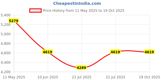 myntra.com ADIDAS Unisex Classics Back-To-University Up to 23 Litres Roll Backpack adidas Price History Graph from 11 May 2025 to 19 Oct 2025