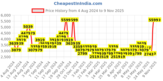 myntra.com ADIDAS Unisex Copa Pure2 Club TF Football Shoes adidas Price History Graph from 4 Aug 2024 to 9 Nov 2025