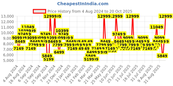 myntra.com ADIDAS Unisex Dropset 3 Trainer Shoes adidas Price History Graph from 4 Aug 2024 to 20 Oct 2025