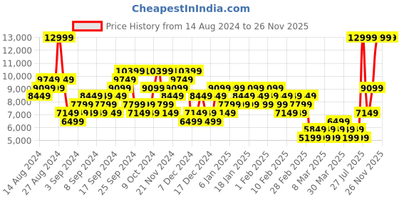 myntra.com ADIDAS Unisex DROPSET 3 TRAINER Shoes adidas Price History Graph from 14 Aug 2024 to 26 Nov 2025