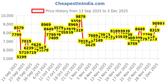 myntra.com ADIDAS Unisex DROPSET 3 TRAINER Torsion System Training Shoes adidas Price History Graph from 13 Sep 2025 to 1 Dec 2025