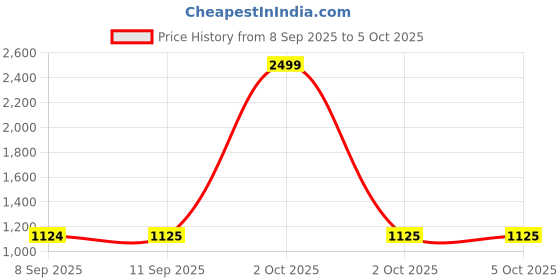 myntra.com ADIDAS Unisex Essentials Linear Backpack adidas Price History Graph from 8 Sep 2025 to 4 Oct 2025