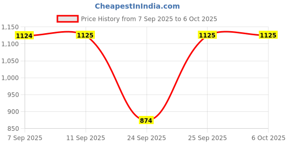myntra.com ADIDAS Unisex Essentials Linear Backpack adidas Price History Graph from 7 Sep 2025 to 5 Oct 2025
