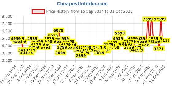 myntra.com ADIDAS Unisex Everyset Trainer Shoes adidas Price History Graph from 15 Sep 2024 to 30 Oct 2025