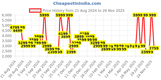 myntra.com ADIDAS Unisex F50 Club TF Football Shoes adidas Price History Graph from 21 Aug 2024 to 26 Nov 2025