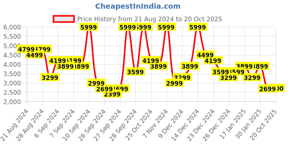 myntra.com ADIDAS Unisex F50 Club TF Football Shoes adidas Price History Graph from 21 Aug 2024 to 20 Oct 2025