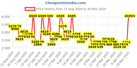 myntra.com ADIDAS Unisex F50 Club TF Messi Football Shoes adidas Price History Graph from 21 Aug 2024 to 30 Nov 2025