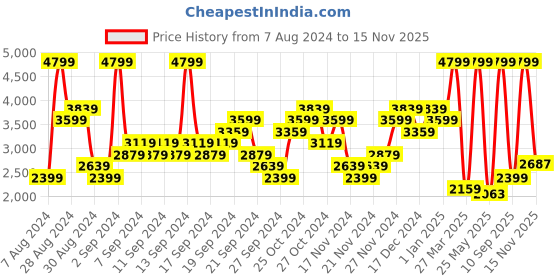 myntra.com ADIDAS Unisex Heather Low Tennis Shoes adidas Price History Graph from 7 Aug 2024 to 15 Nov 2025