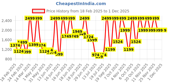 myntra.com ADIDAS Unisex Kids Adicaz 2.0 K Running Shoes adidas Price History Graph from 18 Feb 2025 to 30 Nov 2025
