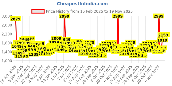 myntra.com ADIDAS Unisex Kids Erish 2.0 Running Shoes adidas Price History Graph from 15 Feb 2025 to 19 Nov 2025