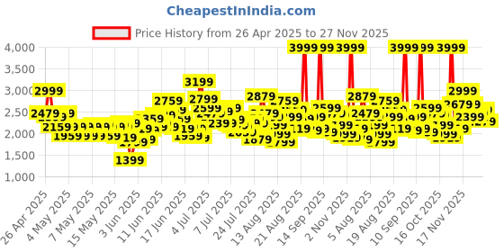 myntra.com ADIDAS Unisex Kids FortaRun 2.0 AC I Cloudfoam Running Shoes adidas Price History Graph from 26 Apr 2025 to 26 Nov 2025
