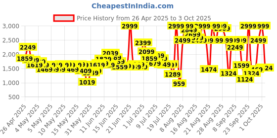 myntra.com ADIDAS Unisex Kids Gluxury I Running Shoes adidas Price History Graph from 26 Apr 2025 to 3 Oct 2025