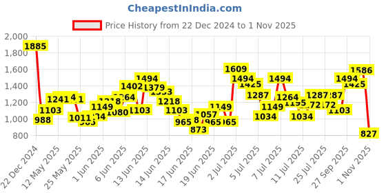 myntra.com ADIDAS Unisex Kids Grey Running Shoes adidas Price History Graph from 22 Dec 2024 to 1 Nov 2025