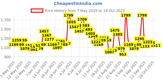 myntra.com ADIDAS Unisex Kids Red & White Typography Print HD6385 T-Shirts adidas Price History Graph from 7 May 2025 to 18 Oct 2025