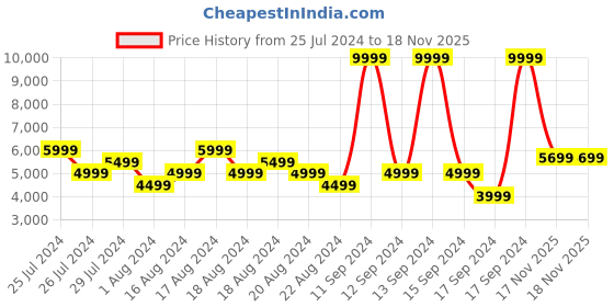 myntra.com ADIDAS Unisex Lace-Up Running Shoes adidas Price History Graph from 25 Jul 2024 to 17 Nov 2025