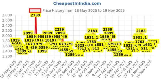 myntra.com ADIDAS Unisex Linear Brand Logo Printed Small Duffel Bag adidas Price History Graph from 18 May 2025 to 19 Nov 2025