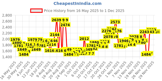 myntra.com ADIDAS Unisex Linear Medium Gym Duffel Bag adidas Price History Graph from 16 May 2025 to 28 Nov 2025