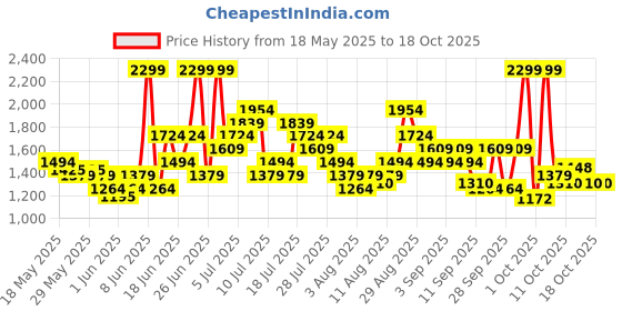 myntra.com ADIDAS Unisex Linear Printed Extra Small Sports Duffel Bag adidas Price History Graph from 18 May 2025 to 18 Oct 2025