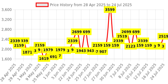myntra.com ADIDAS Unisex Linear Printed Medium Sports Duffel Bag adidas Price History Graph from 28 Apr 2025 to 12 Jul 2025