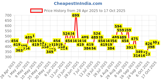 myntra.com ADIDAS Unisex Pack Of 3 Ankle Length Socks adidas Price History Graph from 28 Apr 2025 to 17 Oct 2025