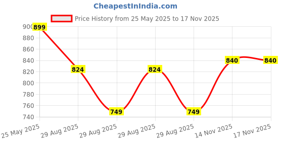 myntra.com ADIDAS Unisex Pack Of 3 Patterned Cotton Ankle-length Socks adidas Price History Graph from 25 May 2025 to 17 Nov 2025