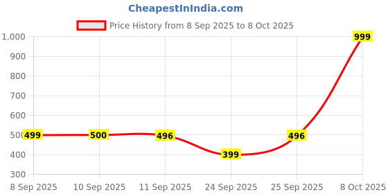myntra.com ADIDAS Unisex Pack Of 3 Performance Cushioned Ankle-Length Socks adidas Price History Graph from 8 Sep 2025 to 8 Oct 2025