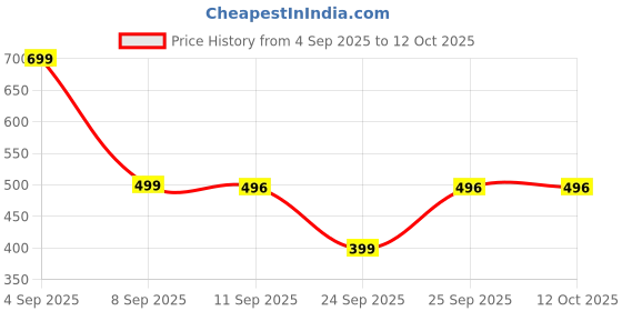 myntra.com ADIDAS Unisex Pack Of 3 Performance Light Ankle-Length Socks adidas Price History Graph from 4 Sep 2025 to 12 Oct 2025