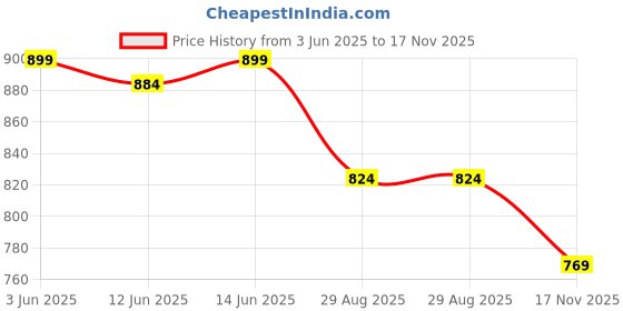 myntra.com ADIDAS Unisex Patterned Calf-length Socks adidas Price History Graph from 3 Jun 2025 to 17 Nov 2025