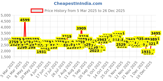 myntra.com ADIDAS Unisex Perforated Cri Triumph Cricket Shoes adidas Price History Graph from 5 Mar 2025 to 26 Dec 2025