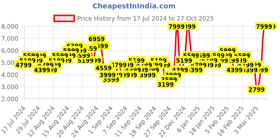 myntra.com ADIDAS Unisex Predator 24 League Low Turf Football Shoes adidas Price History Graph from 17 Jul 2024 to 26 Oct 2025