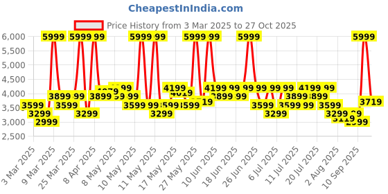 myntra.com ADIDAS Unisex Predator Club Firm/Multi-Ground Football Shoes adidas Price History Graph from 3 Mar 2025 to 27 Oct 2025